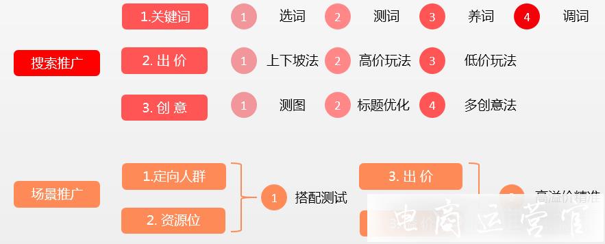 拼多多付費(fèi)推廣產(chǎn)品有哪些特點(diǎn)?拼多多推廣操作思路[新手攻略]